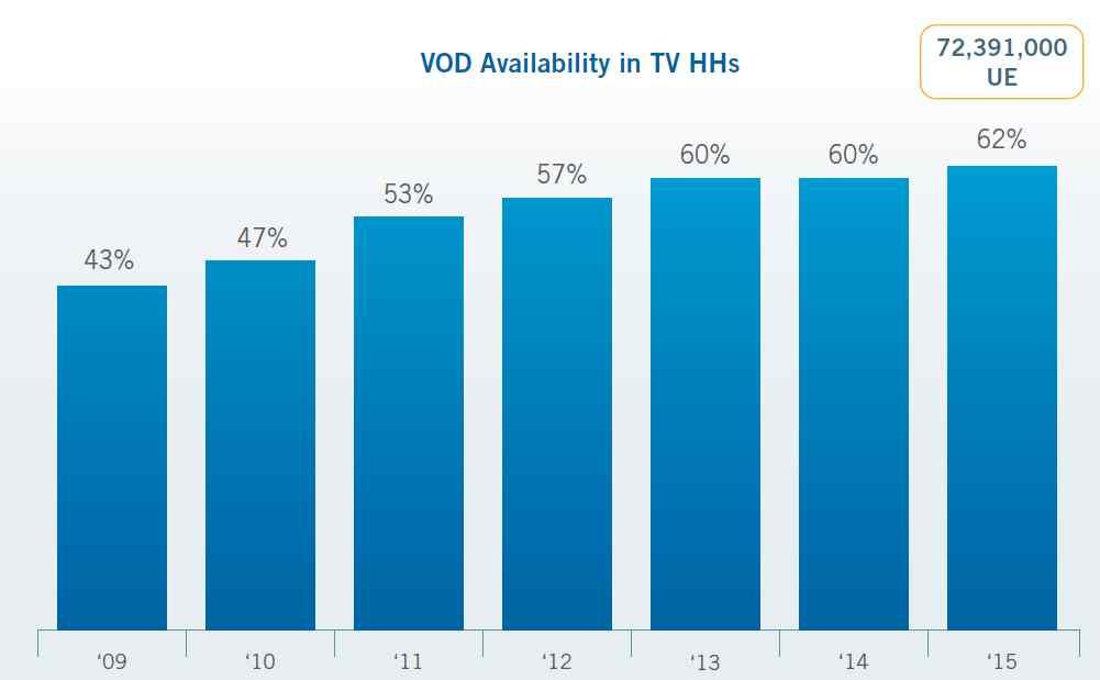 자료 : CAB(2014) 다양한시청경로를통해 VOD