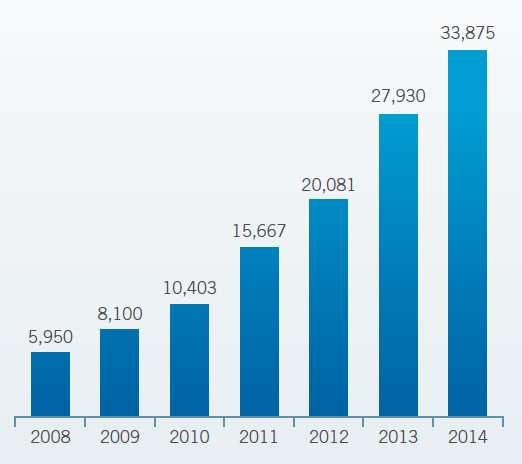 미국의 MVPD 사업자가제공하는월간 VOD 타이틀수는 2008년평균