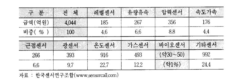 < 그림4-7> 한국의센서시장규모예측 < 표 4-11> 한국종류별센서시장규모(2000 년) 한편, 우리나라에서바이오센서연구개발기관들은여러곳이있었지만상업화까지이어지고있는업체들이몇밖에안되어,