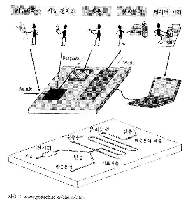 < 그림 2-16> Lab-on-Chip : Chemical Microprocessor