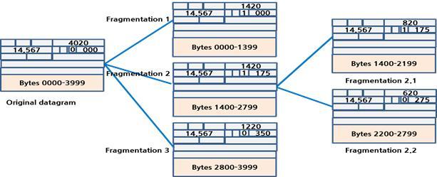 8)Fragmentation Offset (8 바이트단위 ) - 쪼개진패킷이몇번째조각에해당하는지표시 * Fragmentation 예 9) Time To Live (TTL) - 경유할수있는라우터의최대갯수 (hop 수 ) - 라우터는 IP packet을중계할때 TTL 값을 1씩감소 - TTL이 1인 IP packet을수신한라우터는 1감소시키면