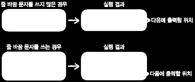 출력 C 프로그램에서출력을하려면 printf 함수를이용한다.