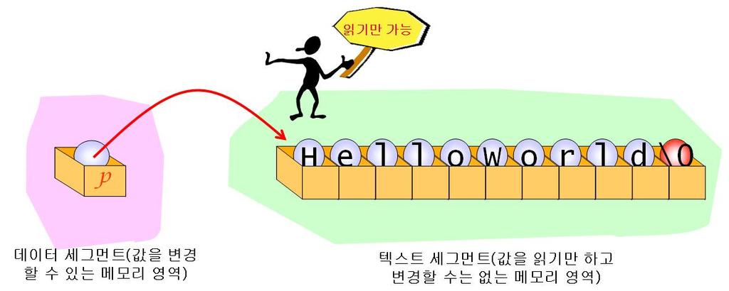 문자열상수 문자열상수 char *p = "HelloWorld"; char *p =