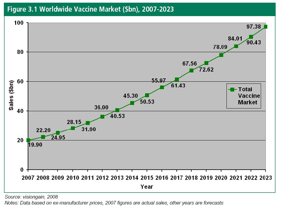 Vaccine Market Estimation