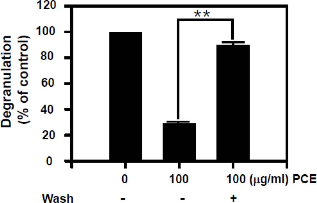 Inhibitory Effect of Penthorun chinense Extract on Allergic Responses in vitro and in vivo 379 Fig. 2.