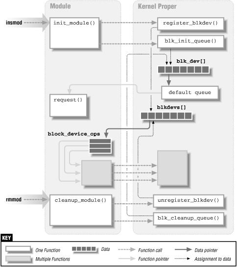 Module init_module() Kernel register_blkdev() blk_init_queue()