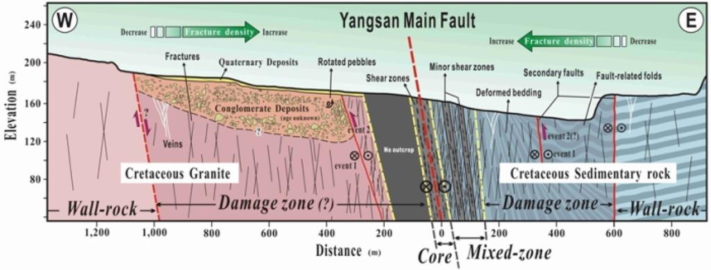 154 진광민 김영석 Fig. 4. A simplified Yangsan fault zone model is suggested based on the structures observed across the Yangsan fault zone (from Choi et al., 2009).