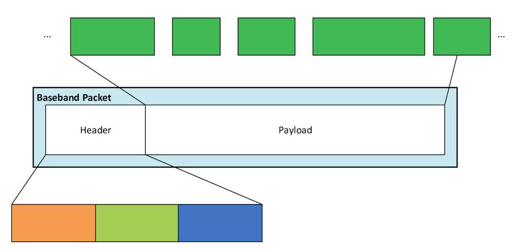 ATSC 3.0 물리계층표준기술 405 2) 스케줄러스케줄러는캡슐화된 generic packet 을물리계층자원에어떻게할당할지를알려주는블록이다. 이때, 스케줄러는시스템버퍼모델과정의된 PLP (Physical Layer Pipes), 그리고가용주파수대역을고려하여작동한다.