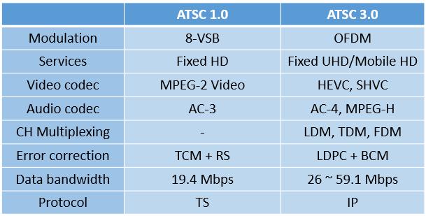 3 : ATSC 3.0 UHD (Yong Suk Kim et al.: Implementation of UHD Broadcasting Receiver Based on ATSC 3.0 Standards) I.. 1950 TV [1].. 2000.... [2]... ATSC(Advanced Television Systems Committee) 3.