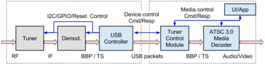 3 : ATSC 3.0 UHD (Yong Suk Kim et al.: Implementation of UHD Broadcasting Receiver Based on ATSC 3.0 Standards). ATSC 3.0 IP(Internet Protocol) ATSC-MH(Mobile/Handheld) ATSC 2.0, ATSC 2.