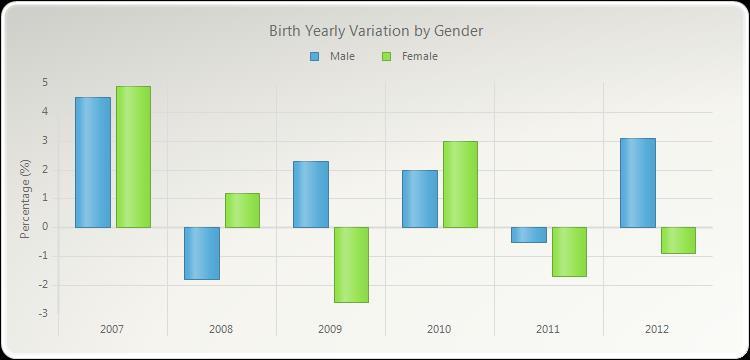 chart1.legendbox.titles.add(new TitleDockable("Birth Yearly Variation by Gender")); chart1.legendbox.marginx = 100; chart1.axisy.title.text = "Percentage (%)"; chart1.axisx.grids.major.