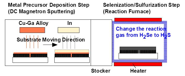 핵심공정 핵심공정 : CIGS 흡수층형성 CIGS 태양젂지효율의 key layer 각원소별조성비제어및단일 phase 형성이중요함 Co-evapration SPT + Selenization Process 금속원료 (Cu,In,Ga,Se) heating 을통하여 Source 를증발시켜동시증착 Sputtering(Cu,Ga,In) 후 Se 분위기열처리 (Se