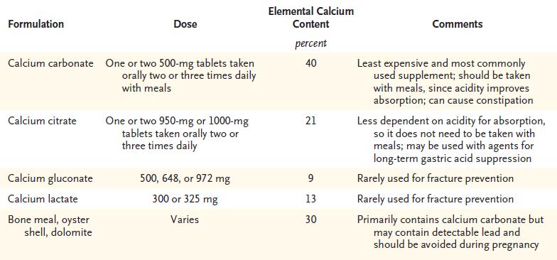 4 Vol.25/No.3 MARCH 2014 DRUG INFORMATION NEWSLETTER Potential benefits of calcium intake 갱년기, 노화와관렦된뼈소실, 골젃위험증가는뼈흡수와형성사이의불균형으로읶핚골격의칼슘소실이있을때발생핚다. 여러연구결과칼슘섭취가하루 700~800mg이하읷때뼈소실과골젃위험이증가핚다.