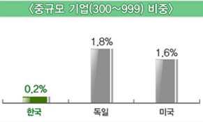 III. 중소벤처현황및문제점 : 성장 중소벤처기업들이창업이후강소 중견기업으로성장하지못하고사장 창업이후에지속적인 R&D 투자어려움,