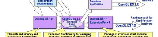 x는 Programmable Pipeline 구조지원 OpenGL ES