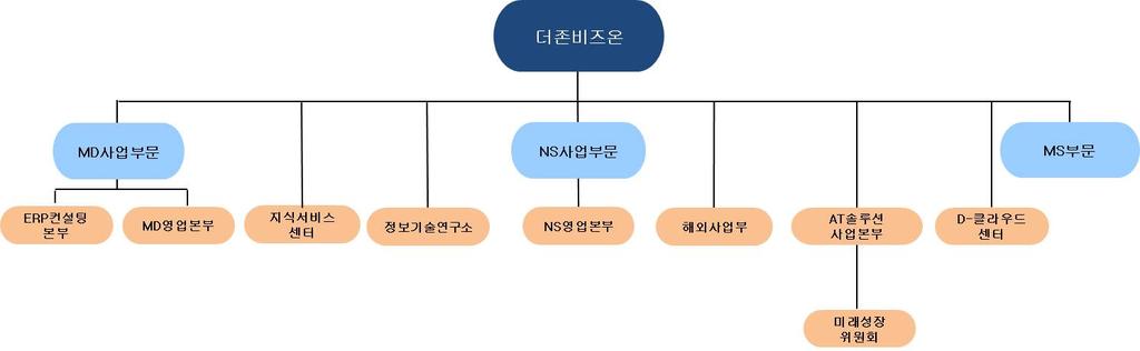 전자공시시스템 dart.