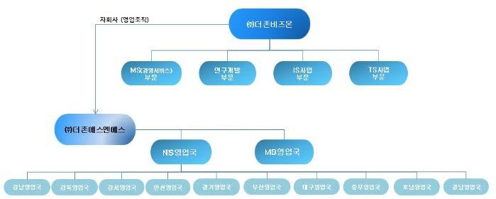 나. 판매경로및판매방법등 (1) 판매조직 ( 제출일현재기준 ) (2) 판매경로 (3) 판매방법및조건당사는당사의자회사인더존에스엔에스 ( 당사가지분 100% 소유 )