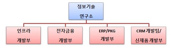 10. 연구개발활동가. 연구개발담당조직 ( 제출일현재기준 ) 나. 연구개발비용연결기업은연구에대한지출을발생시점에비용으로인식하고있습니다.