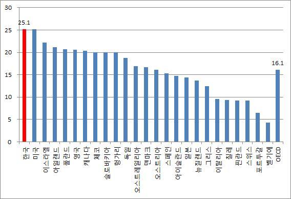 출처 : OECD Earnings Distribution Database < 그림 >