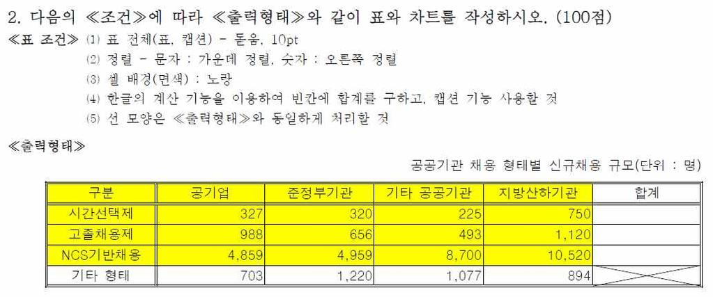 Chapter 03 표편집 표를사용하면복잡한내용이나수치자료를일목요연하게정리해볼수있다. 그리고엑셀에서처럼 표의셀블록합계나평균을구할수도있다. 표 (Table) 작성과편집, 캡션입력등표와관련된여러 가지를살펴본다.