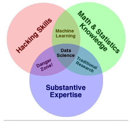 데이터과학자 - 역량 Data Scientist Venn Diagram 데이터과학자는 IT 기술 (hacking skills), 수학및통계지식현장업무지식 (business, science 등 ) 을모두갖추어야한다.
