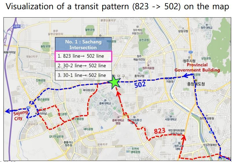 Transit patterns