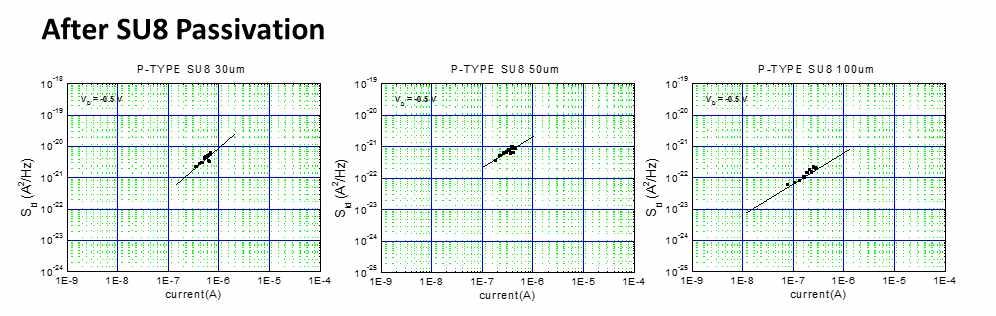Noise와 Cotact Noise중어느것이 domiat한지를알아보기위해 Legth별로 Spectral desity를 fittig해보았습니다. 이때 10Hz에서얻어진값을사용하였고, gate 전압은 -1.