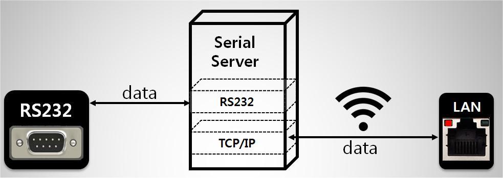 Serial Server Repeater Communication Port Command Protocol Command Type Max Connection RS232, TCP port System control, Network setup, Data Transfer, Video recording, I/O port