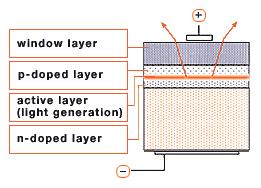 발광원리 여러층으로구성 투명전극 P-형반도체층 활성층 ( 접합부 ) N-형반도체 기판전극
