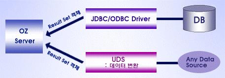 Note UDS(User Data Source) 오즈는 JDBC 및 ODBC를통한데이터베이스외에도 Non-DB 데이터소스연동을위해 UDS(User Data Source) 인터페이스를제공합니다.