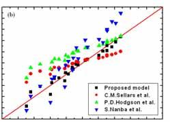Measured grain size, In D EXP Fig. 16 Reliability of isothermal austenite grain growth model Eq. (6) 의등온모델식의신뢰성을평가하기위해모든시험합금에서측정된등온결정립성장데이터와모델식에의해계산된결과를비교하고있다.