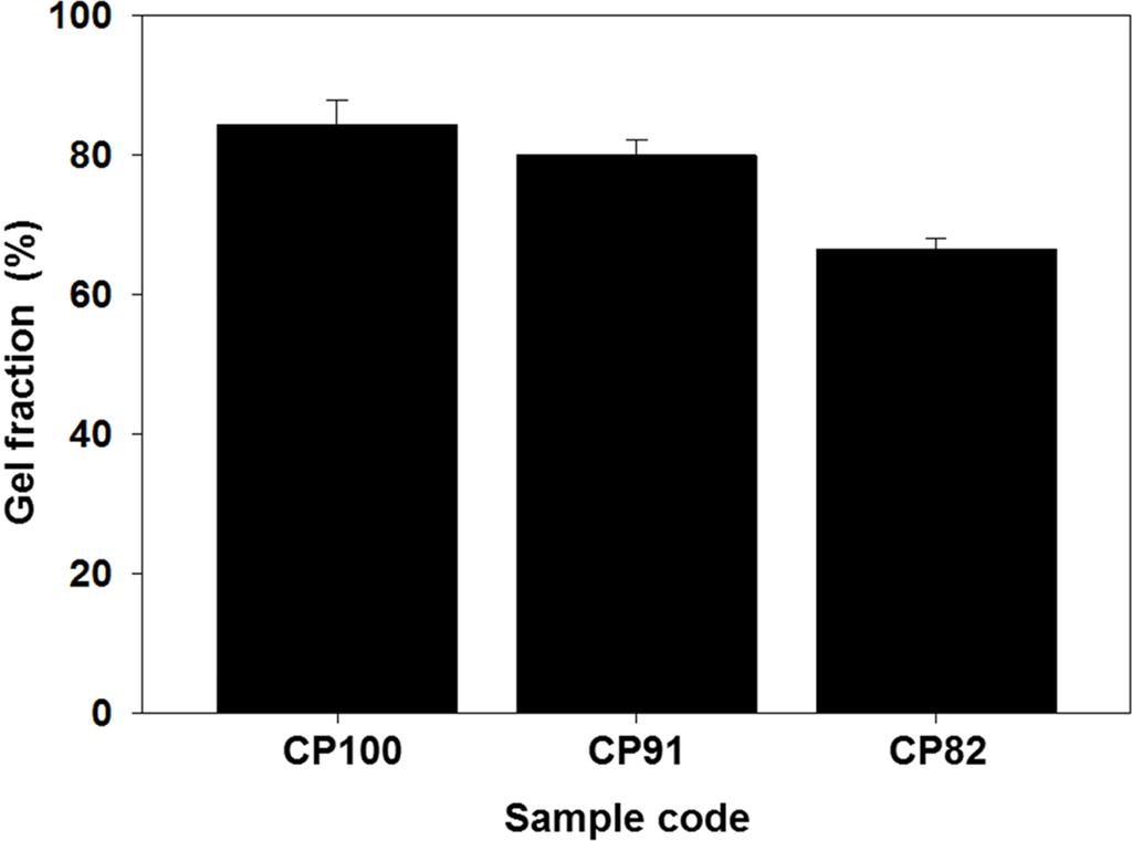 154 정성린 박종석 권희정 안성준 임윤묵 송보람 김영직 민병현 김문석 Figure 2. Gel fraction of CP100(CMC alone), CP91 and CP82 hydrogels after cross-linking using gamma-irradiation (p<0.05). Figure 3.