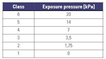 ㅇ요구하는보호성능 >> Screening pressure test: Resistance to