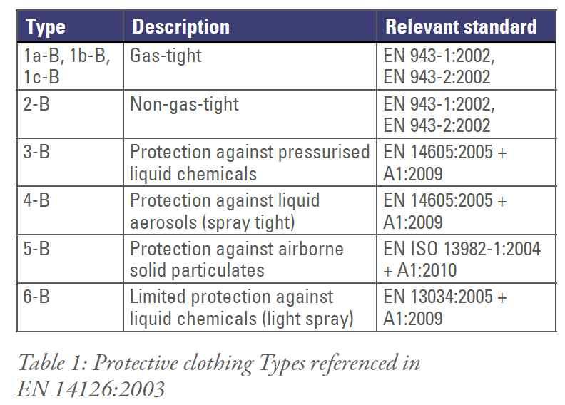 Ensemnbles for Hazardous Materials Emergencies(2005 ed.