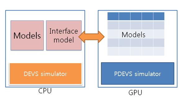 한국시뮬레이션학회 10 춘계학술대회 2010.05.28 홍익대학교조치원캠퍼스 그림 2. DEVS-PDEVS 시뮬레이터 4.2 PDEVS 시뮬레이터동작알고리즘전체시뮬레이션시작은 DEVS 시뮬레이터에의해이루어지고 DEVS 시뮬레이터에서종료가된다. PDEV 시뮬레이터는 IF 모델의 δext, δint, λ, ta가호출되면동작한다.