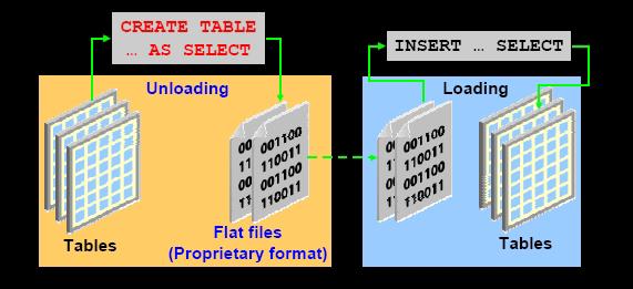 <14> External Table 의향상된기능 data 을 unload 하여 external flat file 로복잡한 ETL(extract,transform,load) 가능 1 Oracle Database 10g 이전에는 external table 은오직 read-only 만가능 2 Oracle Database 10g 부터는 external