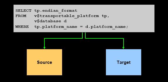 <19> 플랫폼의 Endian Format 1 Transportable tablespace 기능 1. datafile 변경작업만빼고는이전버전의기능과동일 2. 특정 platform에있는 tablespace를다른 platform으로 transport 하기위해서는 tablespace에속해있는 3.