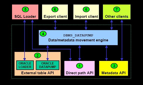 <3> Architecture 와이해 1 Direct Path API(DPAPI) unload 및 load time 시 data conversion 및 parsing 최소화 ( DPAPI stream 인터페이스지원 ) 2 External Table Service 1.