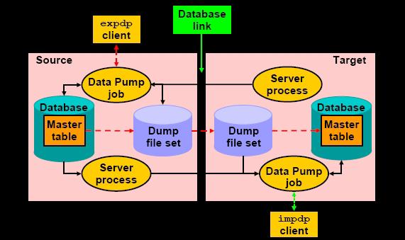 <4> Data Pump Export and Import 1 Data Pump Export, Import 유틸리티기존의 Export, Import 유틸리티와비슷하지만분리된제품.