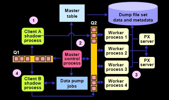 <6> 일반적인구현 1 Client에서 Data Pump Export 작업을실행 1. Client가 MCP(Master Control Process) 을시작하기위해 DBMS_DATAPUMP package을부르고두개의 queue을설정 - 상태, 로깅, 에러정보를보내기위해 - MCP에의해만들어진 worker process을제어하기위해 2.