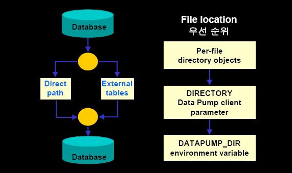 <7> 파일타입및위치 1 Data Pump file의세가지타입 1. Dump file Data와 metadata을포함하는 dump file 2. Log file 작업수행에관련한 message 을저장한 file 3. SQL file SQL_FILE parameter을사용하여생긴 output file 2 절대경로는지원하지않는다.
