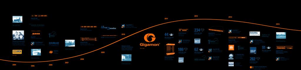 기가몬 (Gigamon) 소개 설립연도 : 2004년 (Pioneered Market) 보유기술* : 26 개 핵심특허권, 28