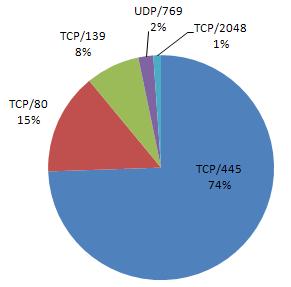 [ 그림 1-12 ] 상위 TOP 5 포트 (1 분기 ) 따라서, 네트워크관리자는사용자시스템의패치를권고하고방화벽과같은보안솔루션을 통해해당 TCP/139,