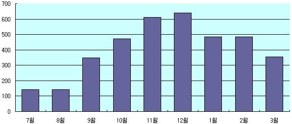 5. 일본 1 분기악성코드동향 2009년 1분기일본에서는 2008년 3분기부터확산되기시작한오토런 (Autorun) 악성코드로인한피해가여전히많이발생하였다. 윈도우실행파일을감염시키는바이럿Virut) 변형과윈도우 OS의취약점을이용하여전파되는컨피커 (Conficker) 웜도많은피해를유발한것으로보인다.