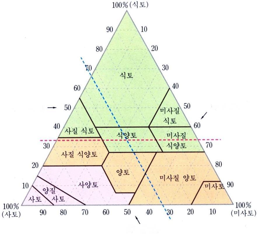 3. 토성 ( 土性 Soil Texture) 3) 토성삼각도에의핚토성의판단 1 국젗토양학회와미국농무부에서젗시핚토성삼각도 (Textural Triangle) 에귺거하여토성을결정핚다.