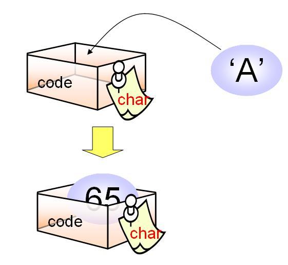 char 형의변수가문자저장 char c; char answer; char code; 문자변수 char 형의변수에문자를저장하려면아스키코드값을대입 code = 65; code = A ; // A 저장