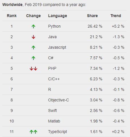 PYPL PopularitY of Programming