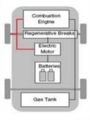 [ 표 1] 전기차종류별구조 하이브리드자동차 (HEV) 플러그인하이브리드자동차 (PHEV) 전기자동차 (EV) 구동형태 구동원엔진 + 모터모터, 엔진 ( 방전시 ) 모터