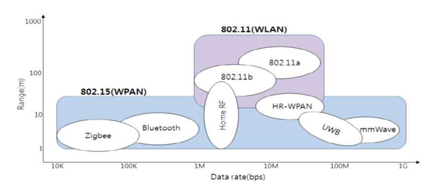 3) Network 계층 : ROLL WG(RPL) - LLN(Low power and Lossy Network) 환경지원라우팅프로토콜규격 - RPL : IPv6 Routing Protocol for LLN 4) Application 계층 : CORE WG(CoAP) - IoT/M2M 제약환경에서의웹기반프로토콜규격 - 기존 HTTP와의연동, 전환가능 2.