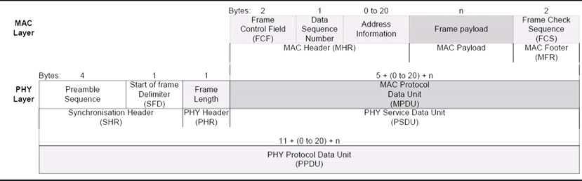 < 그림 4> IEEE 802.15.4 frame format[14][15] 3.
